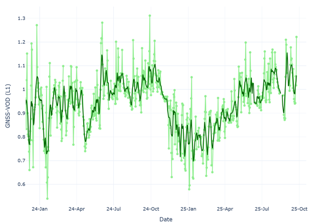 GNSS VOD Time Series Example